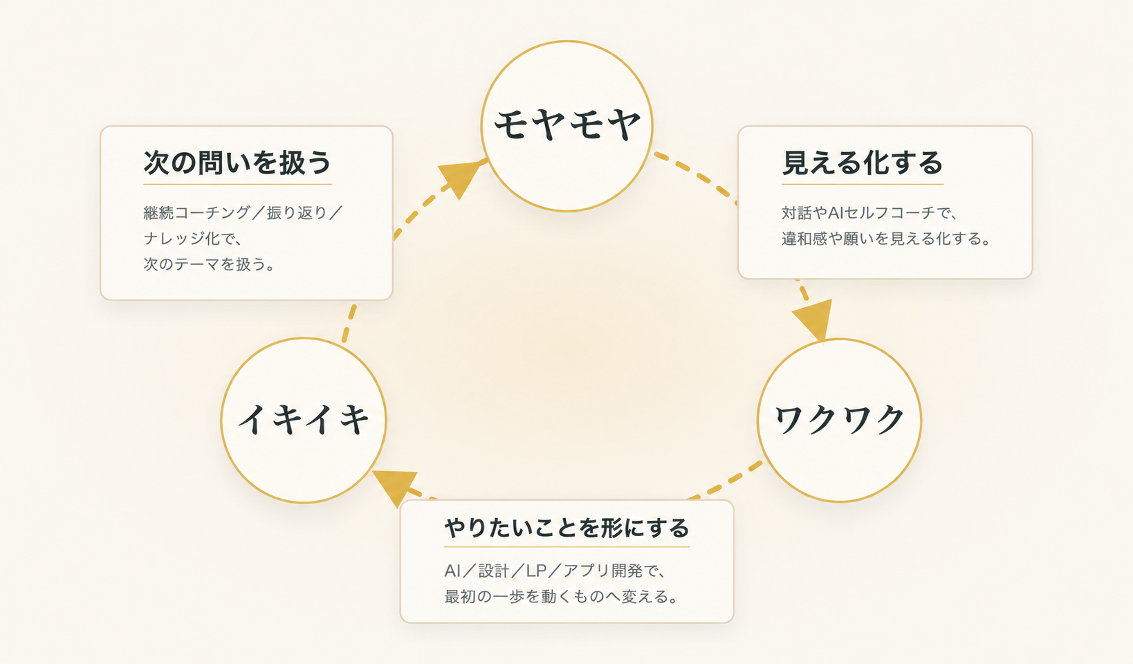 モヤモヤからワクワク、イキイキへ進み、また次のモヤモヤを扱うBizLiv Designの価値循環図